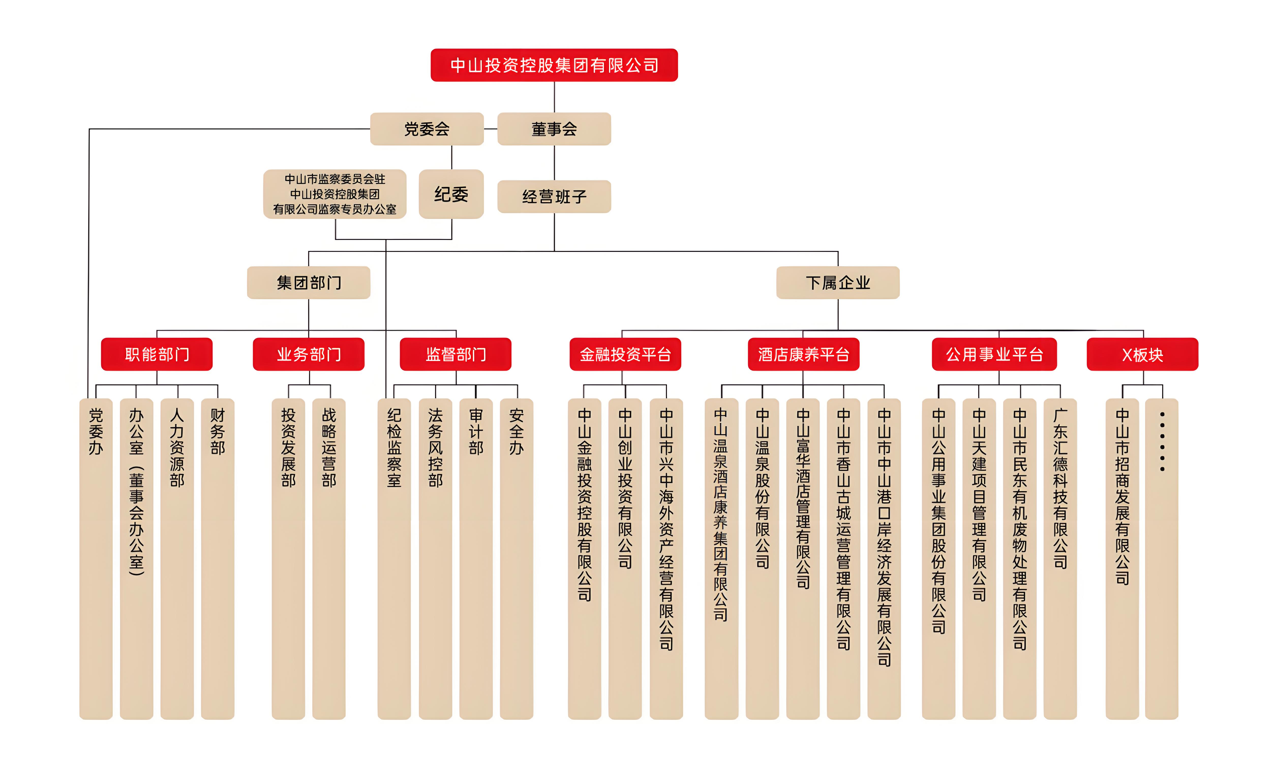组织架构图
